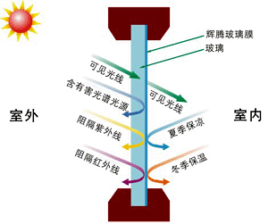 新型建筑玻璃節(jié)能產(chǎn)品