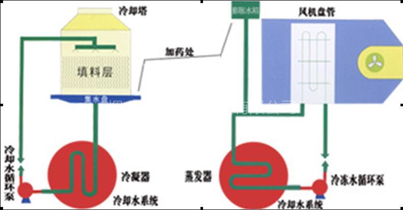 中央空調(diào)清洗