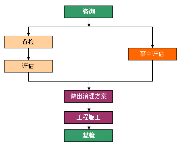 沈陽室內(nèi)裝修污染檢測(cè)治理