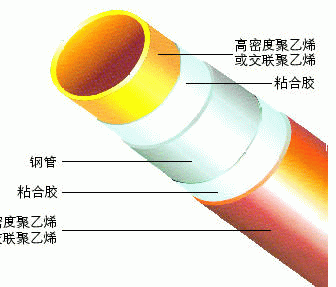 psp鋼塑復(fù)合管