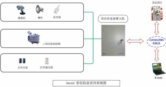 變壓器三相電斷電報(bào)警|電力防盜報(bào)警器