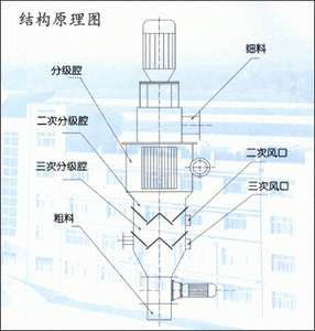 供應：氣流分級機、分級機、高效氣流分級機