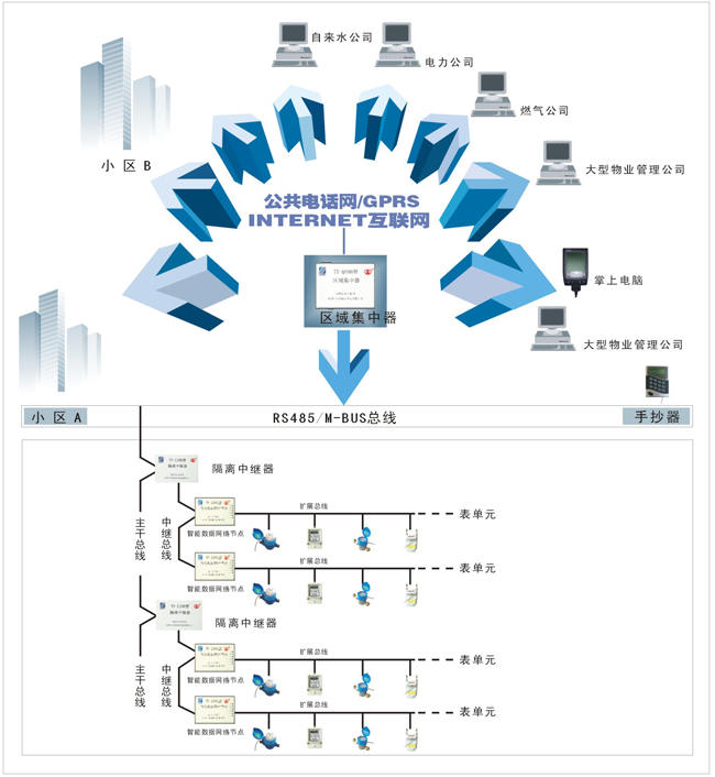 水表抄表智能化—遠(yuǎn)程抄表智能系統(tǒng)