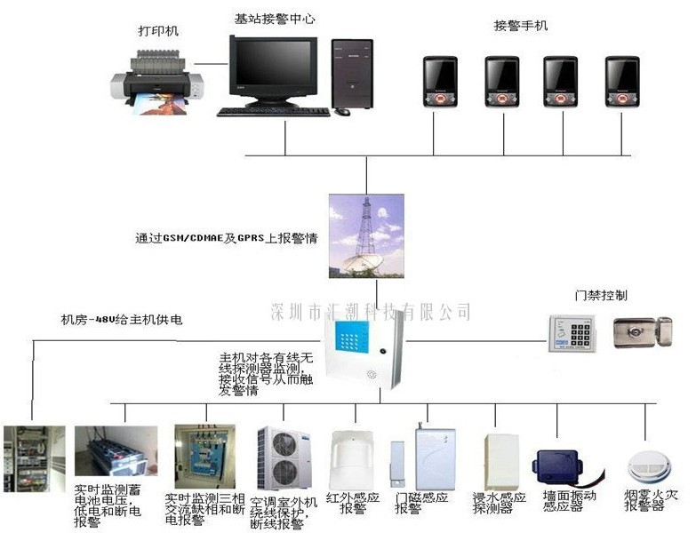 無人基站gps蓄電池防盜器