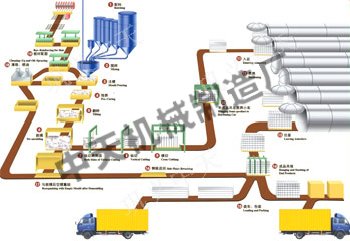 鞏義中天加氣混凝土砌塊設備展示