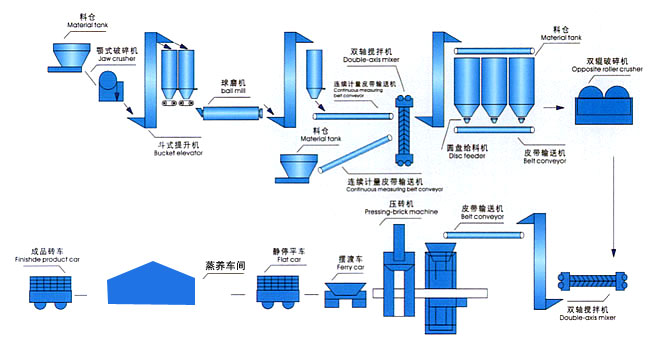 加氣混凝土設(shè)備的工藝流程圖