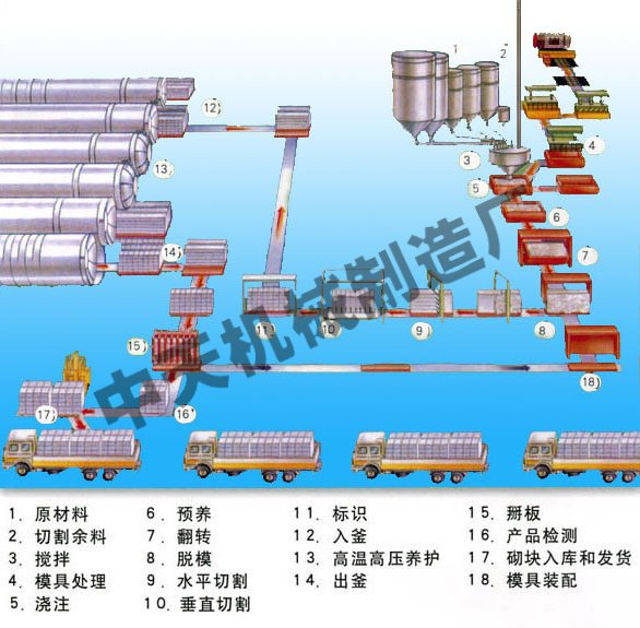 加氣混凝土加砌塊設(shè)備的生產(chǎn)特點(diǎn)