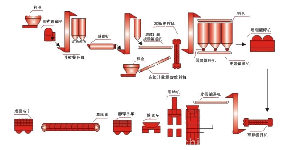 河南優(yōu)質(zhì)加氣混凝土設(shè)備生產(chǎn)線工藝