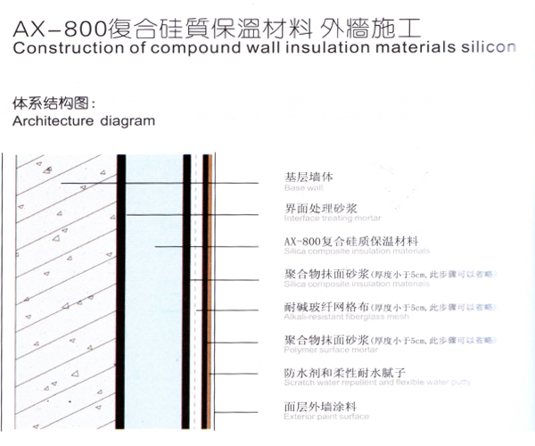 AX-800復(fù)合硅質(zhì)保溫材料 外墻施工