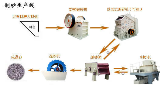 制砂生產(chǎn)線,制砂生產(chǎn)線設(shè)備