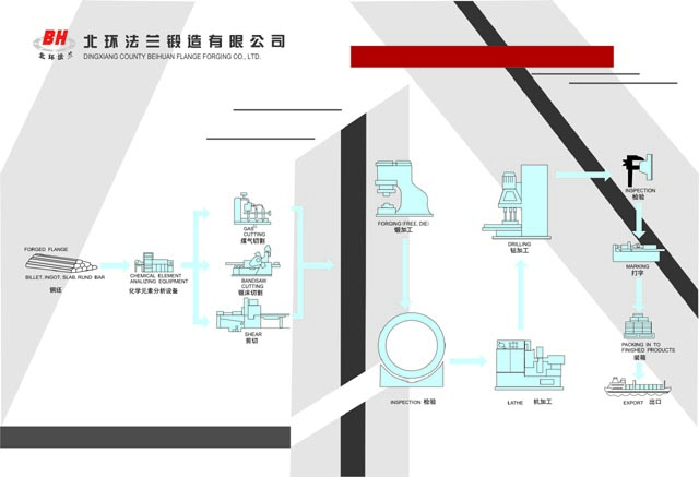 大慶法蘭盤/丹東法蘭盤/阜新法蘭盤/遼陽法蘭盤