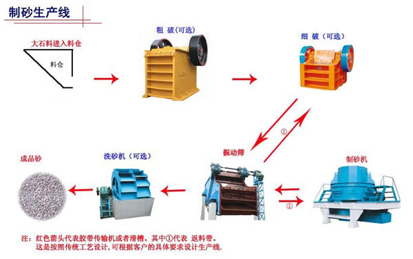 新型制砂生產(chǎn)線設備/整套制砂生產(chǎn)線線設備廠家