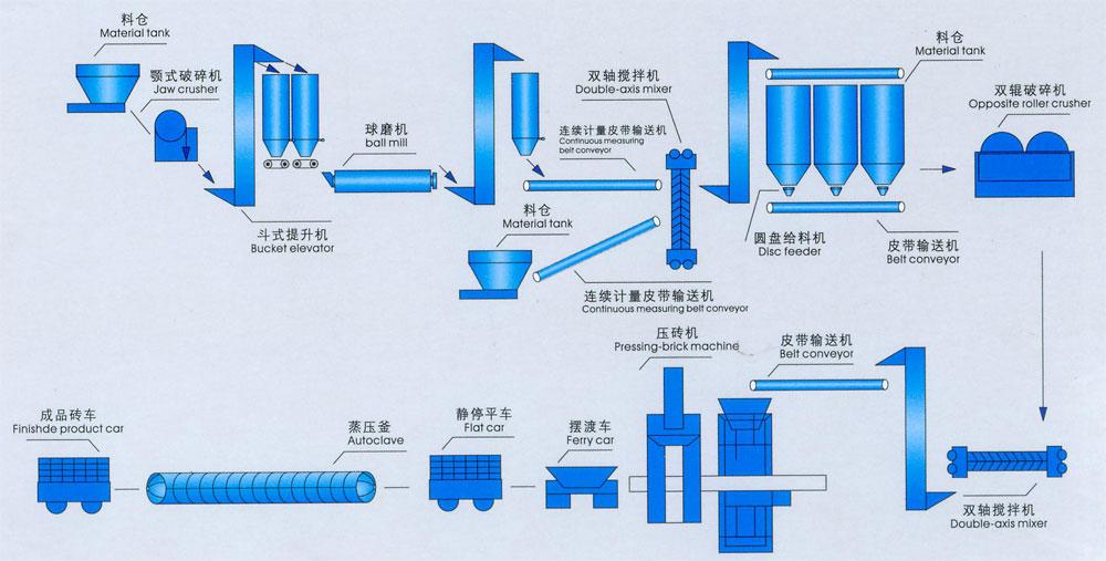 混凝土砌塊加氣生產(chǎn)線設(shè)備