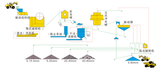 成套人工砂石生產(chǎn)線