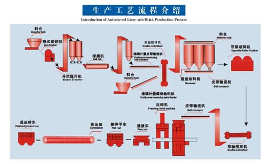 蒸壓灰砂磚生產(chǎn)線配置|蒸壓灰砂磚生產(chǎn)線|蒸養(yǎng)磚設(shè)備