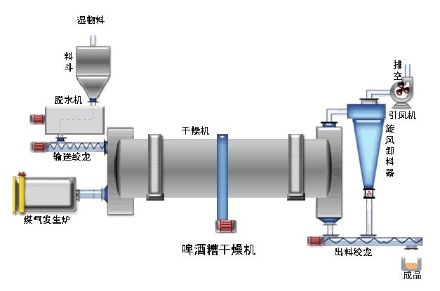 D7于洪酒糟烘干機(jī)科技就是生產(chǎn)力