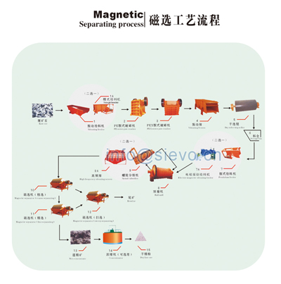 甘肅鉛鋅礦選礦設(shè)備/菱鐵礦選礦設(shè)備/選金礦選礦設(shè)備