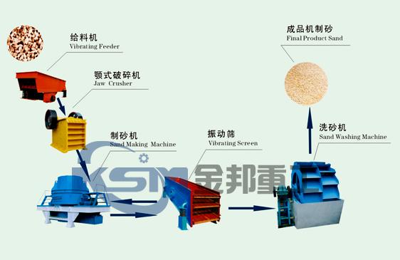 石頭制砂生產(chǎn)線/石打石破碎機(jī)/制砂機(jī)械