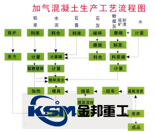 河南加氣混凝土磚設備/加氣混凝土生產(chǎn)線/加氣塊設備