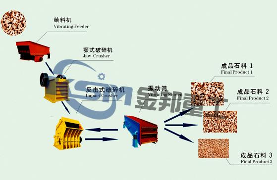 破碎石頭機(jī)/石頭碎石機(jī)/公路石料破碎生產(chǎn)線