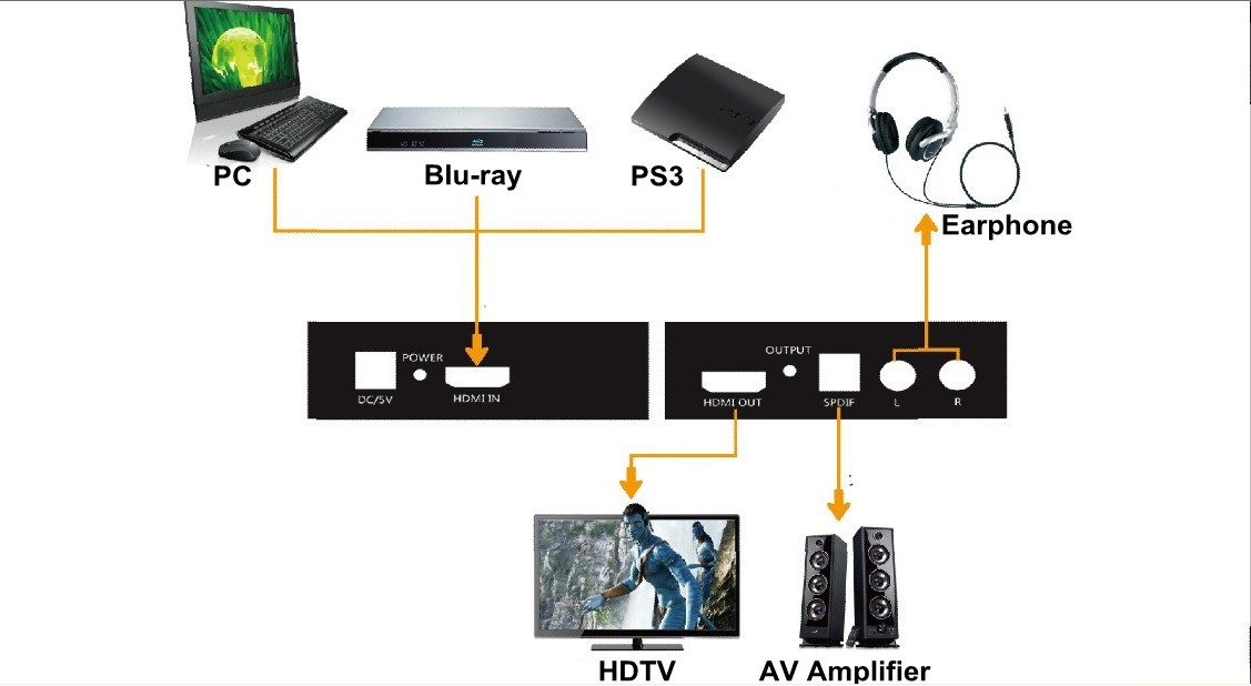 高清轉(zhuǎn)換器HDMI轉(zhuǎn)HDMI