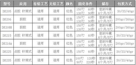 DOVER道爾(低溫)低鹵SMT紅膠貼片膠DE21