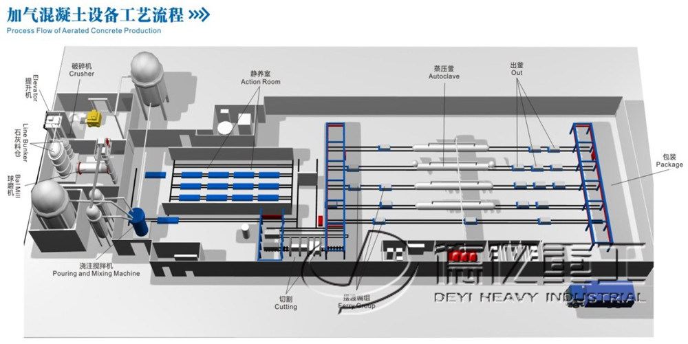 德億加氣混凝土設(shè)備/加氣混凝土設(shè)備生產(chǎn)線工藝介紹