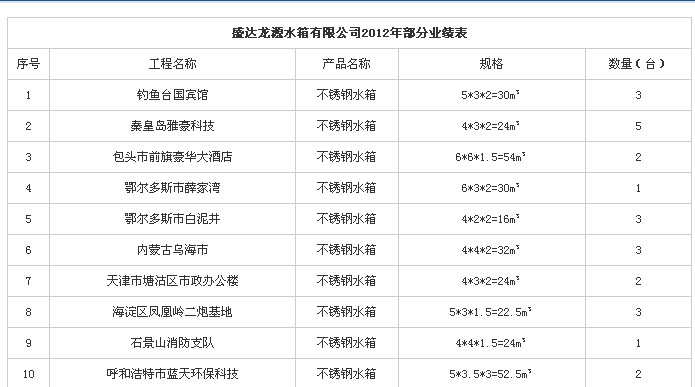 沈陽盛達(dá)龍?jiān)床讳P鋼水箱工程案例表1