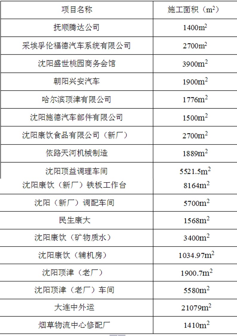 沈陽(yáng)美獅地坪工程案例表5