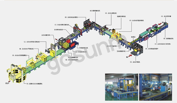 無(wú)人化包裝流水線