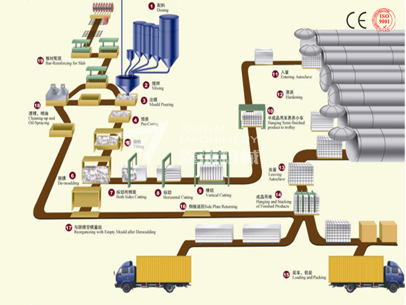 加氣磚生產(chǎn)設(shè)備生產(chǎn)工藝