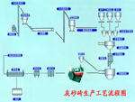 灰砂磚設(shè)備生產(chǎn)方法鄭州市鑫海機(jī)械