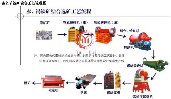 褐鐵礦選礦生產(chǎn)流程設(shè)備-河南整套褐鐵礦設(shè)備多少錢(qián)