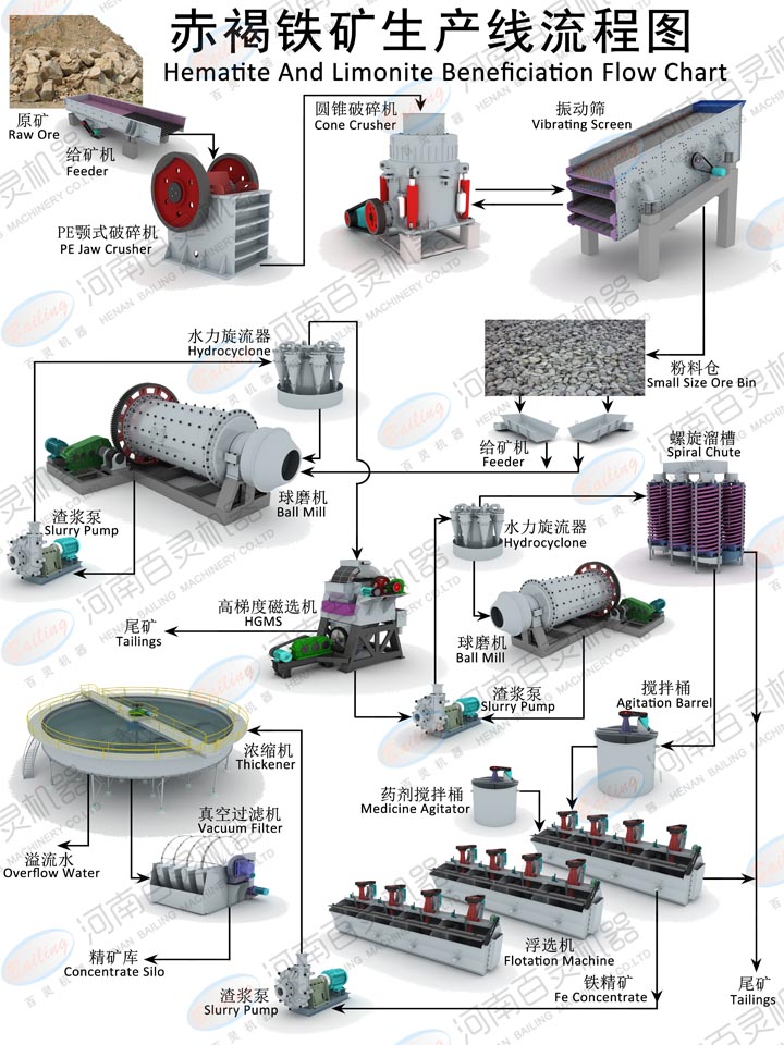 赤鐵礦的選礦方法 赤鐵礦的選礦設備