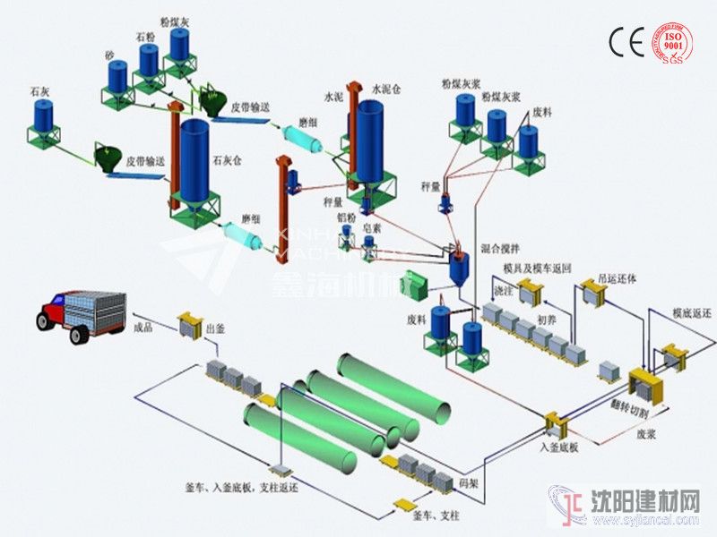 五大生產(chǎn)工藝的砂加氣磚設(shè)備更好操作
