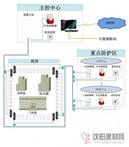 緊急報警系統(tǒng)