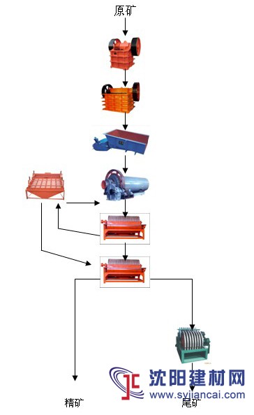客戶對錳礦選礦設(shè)備|螢石礦選礦設(shè)備價格的要求越來越