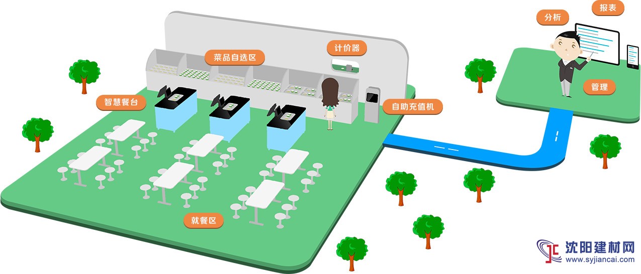 四川成都智慧餐臺(tái)/高校餐廳智能結(jié)算系統(tǒng)