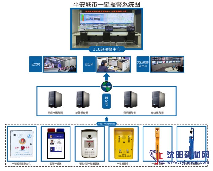 平安城市一鍵緊急求助報(bào)警系統(tǒng)