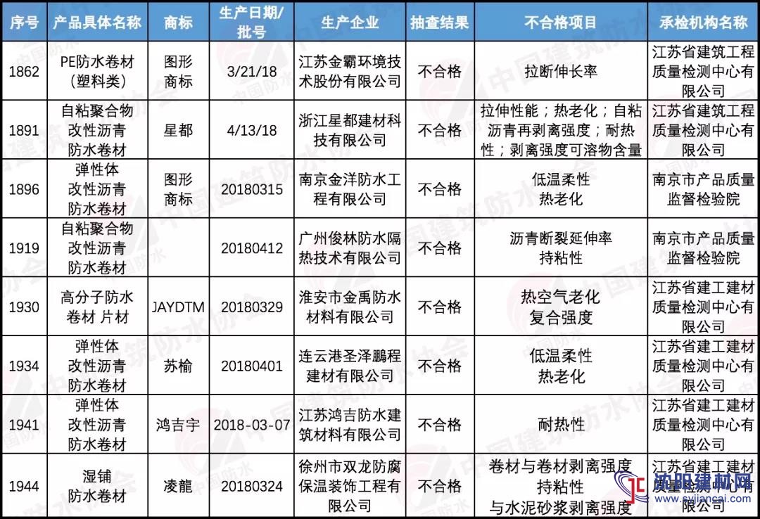 Sbs防水卷材知名品牌 2018推薦防水品牌常識