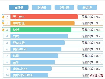 2020年P(guān)pr管什么牌子好？PPR管十大品牌排行榜