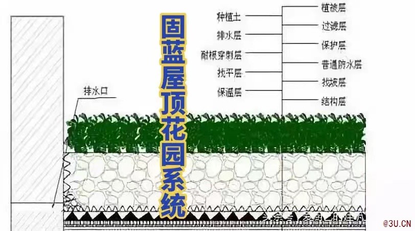 固藍(lán)建筑屋頂花園（種植屋面）耐根穿刺防水系統(tǒng)