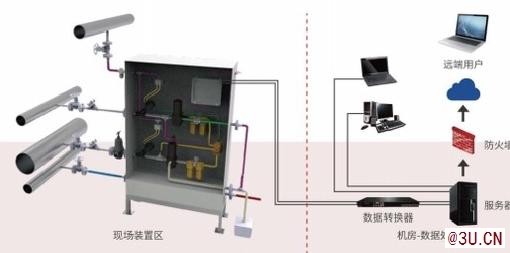 供應PCL-3000X離子在線分析儀